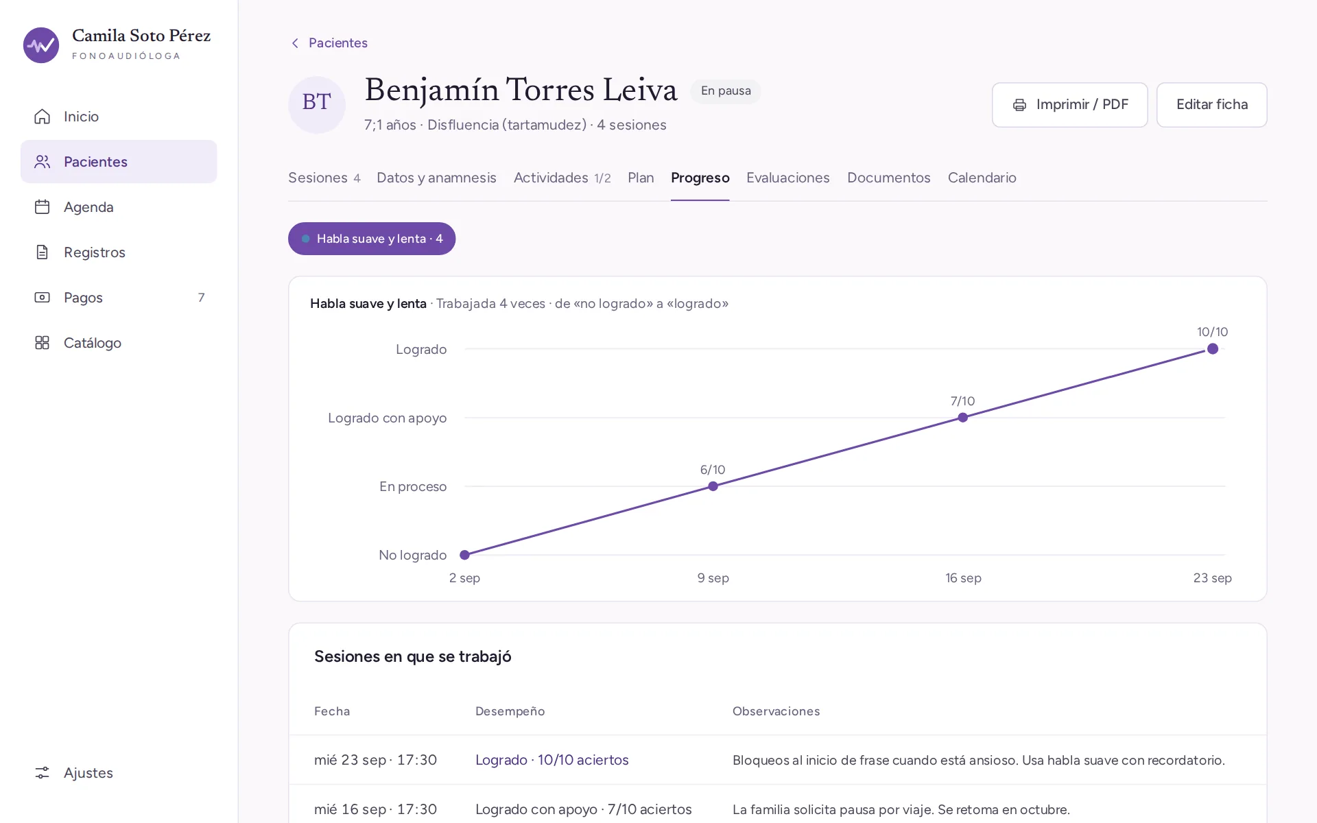 Gráfico de progreso de una actividad a lo largo de cuatro sesiones